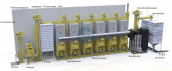 192 Tons Traditional Grain Dryer